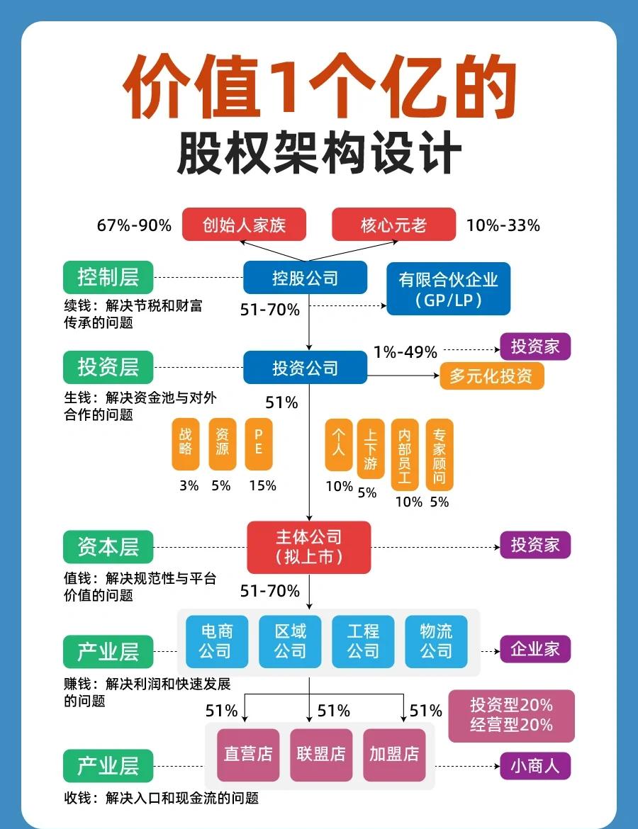 股权架构设计重组(股权架构设计重组流程)绥化市
